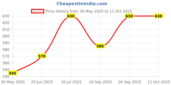 flipkart.com kmc kidoz Colourful Musical Hanging Rattle Toys with Hanging Cartoons for Babies Rattle Rattle kmc kidoz Price History Graph from 30 May 2025 to 11 Oct 2025