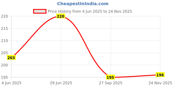 flipkart.com daiilysnippts Colourful Plastic Building Straws Puzzle and Connectors 100+pcs daiilysnippts Price History Graph from 4 Jun 2025 to 24 Nov 2025