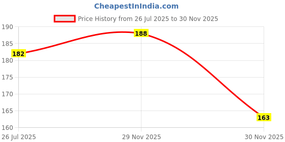 flipkart.com pezyox Colourful Rattle Set for Toddlers.Perfect Rattle Sets for Little Hands.Non Toxic|BPA Free|Certified as per Indian Standards (Little Baby Rattle Set 3 Pieces) Rattle pezyox Price History Graph from 26 Jul 2025 to 30 Nov 2025