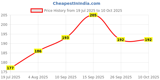 flipkart.com zokato Colourful Rattles for Babies, Toddlers, Infant Toy Rattle zokato Price History Graph from 19 Jul 2025 to 9 Oct 2025