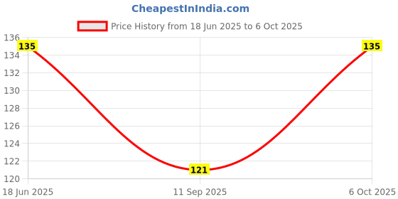 flipkart.com shreenik Colourful Soft Foam Dart for Nerf Refill Darts for N-Stike _10pis_multicolour Soft Tip Dart shreenik Price History Graph from 18 Jun 2025 to 6 Oct 2025