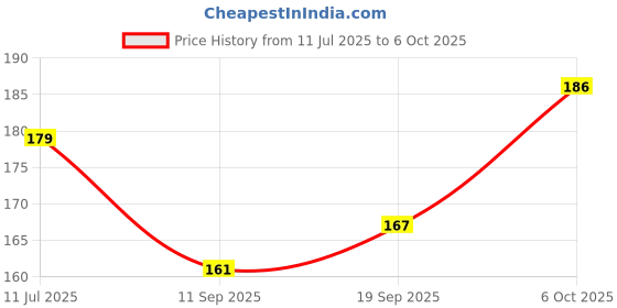 flipkart.com shreenik Colourful Soft Foam Dart for Nerf Refill Darts for N-Stike _20pis_multicolour Soft Tip Dart shreenik Price History Graph from 11 Jul 2025 to 6 Oct 2025