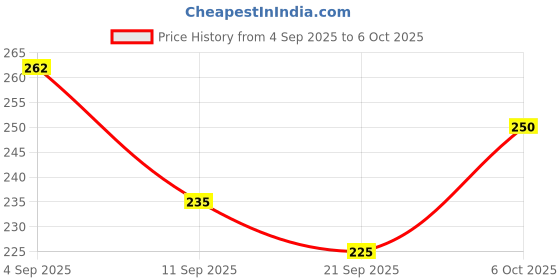 flipkart.com shreenik Colourful Soft Foam Dart for Nerf Refill Darts for N-Stike _30pis_multicolour Soft Tip Dart shreenik Price History Graph from 4 Sep 2025 to 6 Oct 2025