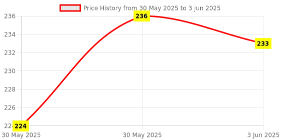 flipkart.com shreenik Colourful Soft Foam Dart for Nerf Refill Darts for N-Stike _50pis_multicolour Soft Tip Dart shreenik Price History Graph from 30 May 2025 to 3 Jun 2025