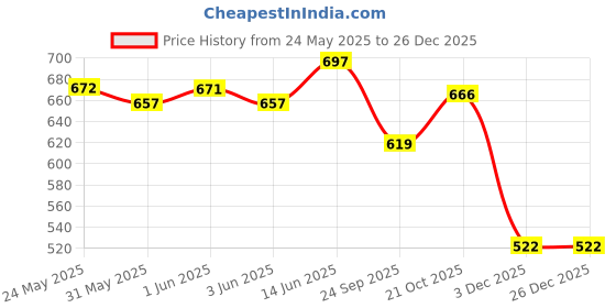 flipkart.com knk infotain Colourful Wooden Baby Rattle Toy - Hand Crafted Rattle Set for Kids -Pack Of 8 Rattle knk infotain Price History Graph from 24 May 2025 to 26 Dec 2025