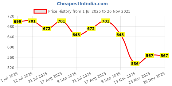 flipkart.com little mind Colourful Wooden Baby Rattle Toy - Hand Crafted Rattle Set for Kids -Pack Of 8 Rattle little mind Price History Graph from 1 Jul 2025 to 26 Nov 2025