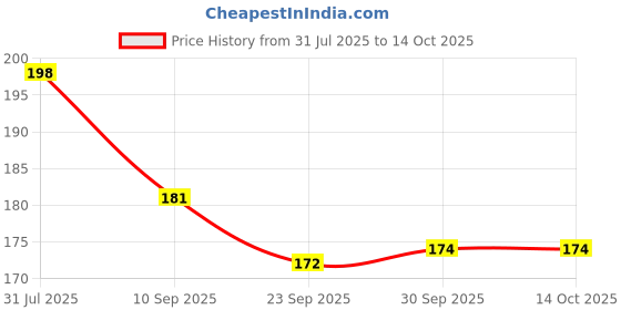 flipkart.com little mind Colourful Wooden Baby Rattle Toy Pack Of 2 (Tak Tak, 10 Bell ) Rattle little mind Price History Graph from 31 Jul 2025 to 14 Oct 2025