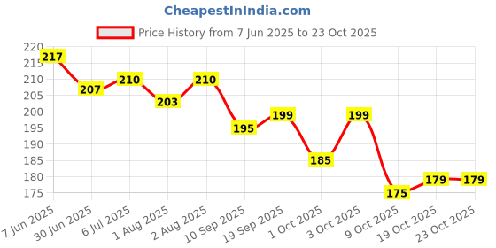 flipkart.com paandri colourfull bibs for kids for feeding and drooling pack of 6 paandri Price History Graph from 7 Jun 2025 to 23 Oct 2025