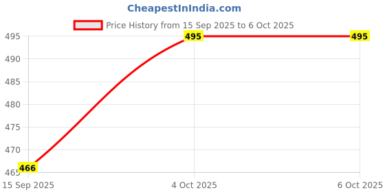 flipkart.com colourline Bumper Led Car Reflector Light - Punch C Non-Matrix Car Reflector Light colourline Price History Graph from 15 Sep 2025 to 6 Oct 2025