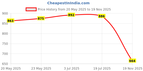 flipkart.com colourline Bumper Led Car Reflector Light-Thar A Car Reflector Light colourline Price History Graph from 20 May 2025 to 19 Nov 2025