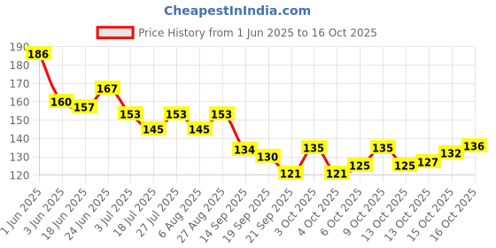 flipkart.com colour"s professional 10 Palettes 20 Nail Tips Display Board for Nail Art Design Pattern Practice colour"s professional Price History Graph from 1 Jun 2025 to 15 Oct 2025
