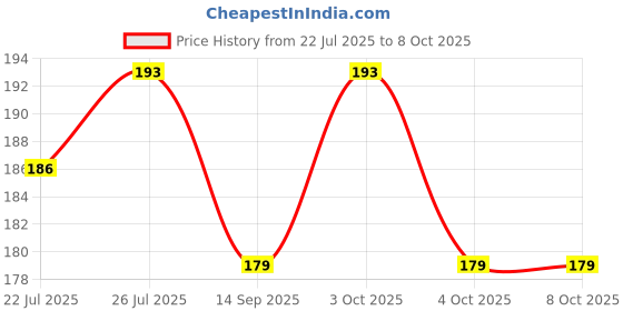 flipkart.com colour"s professional Bow String Wax colour"s professional Price History Graph from 22 Jul 2025 to 8 Oct 2025