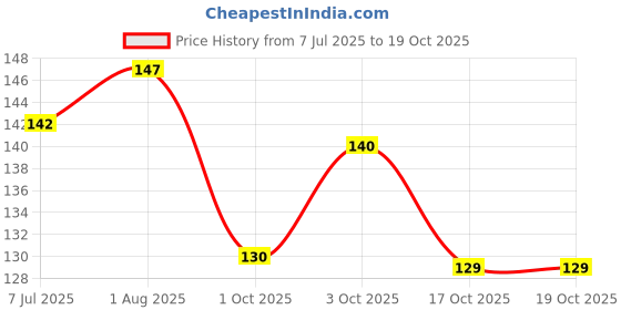flipkart.com colour"s professional Colours Professional Round Rolling Curling Comb Styling Hair Brush Tool For Long And Short Hair colour"s professional Price History Graph from 7 Jul 2025 to 19 Oct 2025