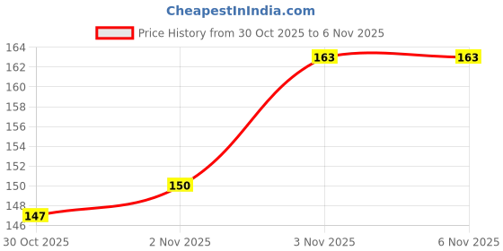 flipkart.com colour"s professional Eyebrow Tweezer For Hair Remover For Men And Women colour"s professional Price History Graph from 30 Oct 2025 to 1 Nov 2025