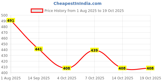 flipkart.com colour"s professional Makeup Mirror Desktop Folding Handle Female Vanity Dormitory Bathroom Mirror colour"s professional Price History Graph from 1 Aug 2025 to 18 Oct 2025