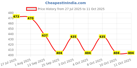 flipkart.com colour"s professional Mirror Vanity Table Stand Mirror Swivel Bamboo Mirror for Bedroom Bathroom Mirror colour"s professional Price History Graph from 27 Jul 2025 to 11 Oct 2025