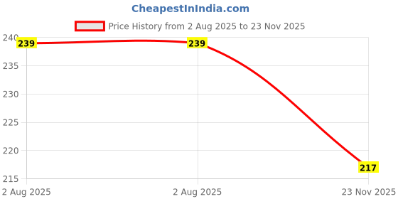 flipkart.com colour"s professional Mist Water Spray Bottle Fine for Hair Styling, Plants 300 ml Spray Bottle 0.3 L Hand Held Sprayer colour"s professional Price History Graph from 2 Aug 2025 to 23 Nov 2025