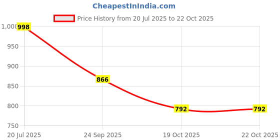 flipkart.com colour"s professional POLLY GEL KIT colour"s professional Price History Graph from 20 Jul 2025 to 21 Oct 2025