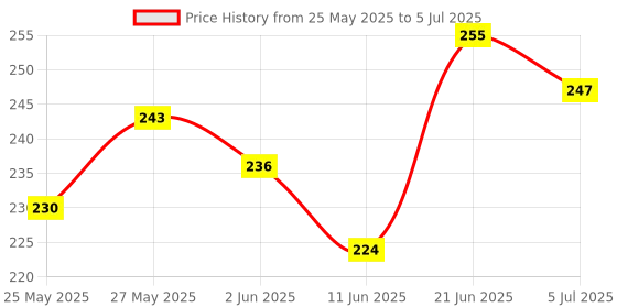 flipkart.com little berry Colours Puzzle Game for Kids: Play and Learn Puzzle with Activity Book little berry Price History Graph from 25 May 2025 to 5 Jul 2025