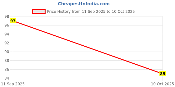 flipkart.com cello ColourUp Round Shaped Color Pencils cello Price History Graph from 11 Sep 2025 to 10 Oct 2025