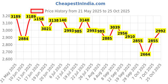 flipkart.com usha Colt 500 W Mixer Grinder usha Price History Graph from 21 May 2025 to 25 Oct 2025