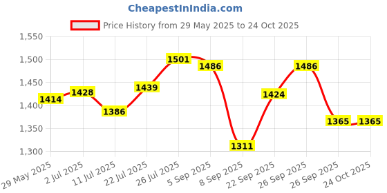 flipkart.com playgro Colt Baby Ride-On Rider Scooter Toy for Kids & Toddlers playgro Price History Graph from 29 May 2025 to 23 Oct 2025