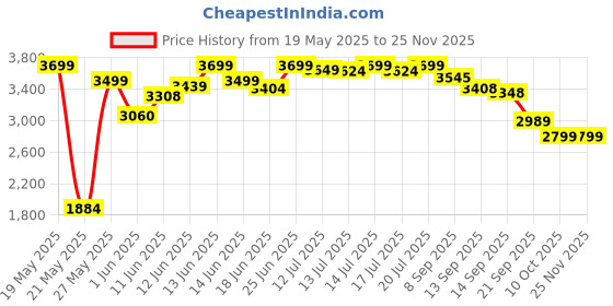 flipkart.com usha Colt Plus 750 W Mixer Grinder usha Price History Graph from 19 May 2025 to 25 Nov 2025