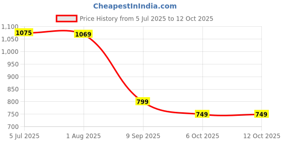 flipkart.com columbus CUPID Running Shoes For Women columbus Price History Graph from 5 Jul 2025 to 10 Oct 2025