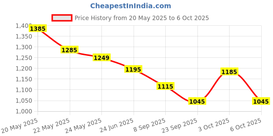 flipkart.com columbus MASSAGER-01 Running Shoes For Men columbus Price History Graph from 20 May 2025 to 6 Oct 2025