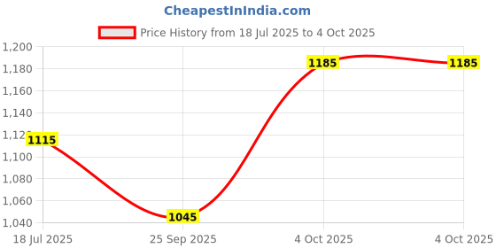 flipkart.com columbus MASSAGER-01 Running Shoes For Men columbus Price History Graph from 18 Jul 2025 to 4 Oct 2025