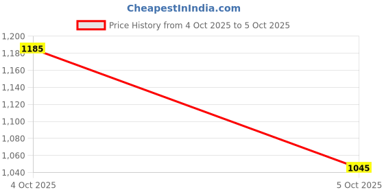 flipkart.com columbus MASSAGER-01 Running Shoes For Men columbus Price History Graph from 19 Jul 2025 to 4 Oct 2025