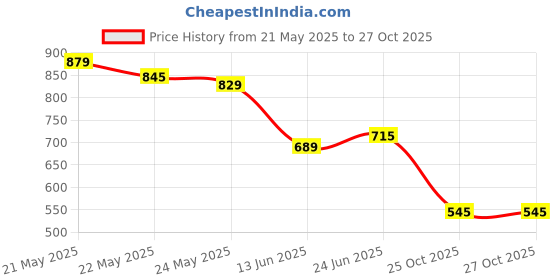 flipkart.com Columbus SPADE Women's Sports Shoes-Running, Walking, Gym For Girl's (Lavender) Casuals For Women columbus Price History Graph from 21 May 2025 to 27 Oct 2025
