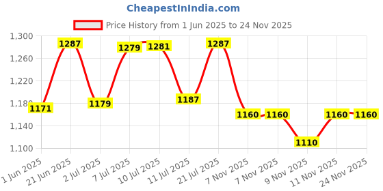 flipkart.com homesake Column Floor Lamp homesake Price History Graph from 1 Jun 2025 to 23 Nov 2025