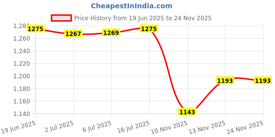 flipkart.com homesake Column Floor Lamp homesake Price History Graph from 19 Jun 2025 to 24 Nov 2025