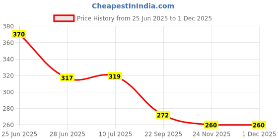 flipkart.com vidhu creations Column Floor Lamp vidhu creations Price History Graph from 25 Jun 2025 to 30 Nov 2025
