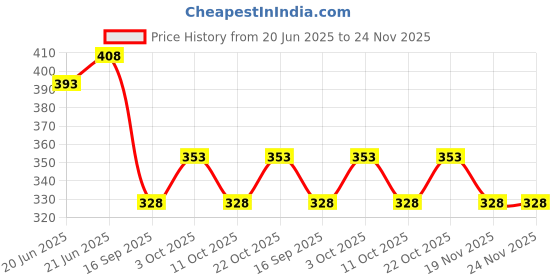 flipkart.com antiquity Column Floor Lamp antiquity Price History Graph from 20 Jun 2025 to 23 Nov 2025