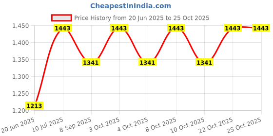 flipkart.com decohome Column Floor Lamp decohome Price History Graph from 20 Jun 2025 to 24 Oct 2025