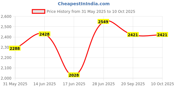 flipkart.com devansh Column Floor Lamp devansh Price History Graph from 31 May 2025 to 9 Oct 2025