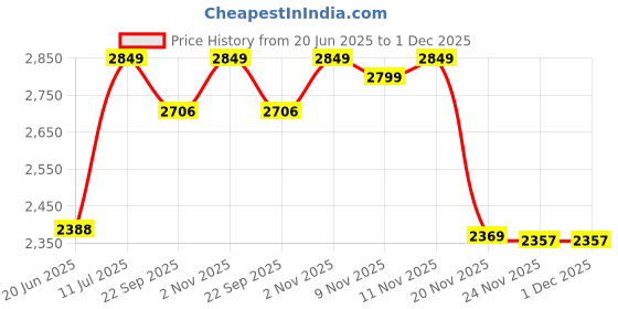 flipkart.com devansh Column Floor Lamp devansh Price History Graph from 20 Jun 2025 to 30 Nov 2025