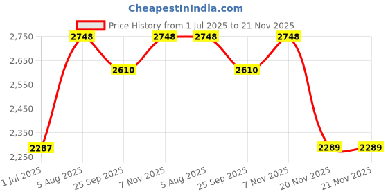 flipkart.com devansh Column Floor Lamp devansh Price History Graph from 1 Jul 2025 to 21 Nov 2025