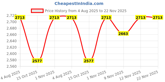 flipkart.com devansh Column Floor Lamp devansh Price History Graph from 4 Aug 2025 to 21 Nov 2025