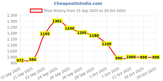 flipkart.com finautica Column Floor Lamp finautica Price History Graph from 15 Sep 2025 to 28 Oct 2025