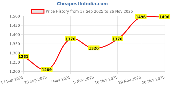 flipkart.com homesake Column Floor Lamp homesake Price History Graph from 17 Sep 2025 to 24 Nov 2025