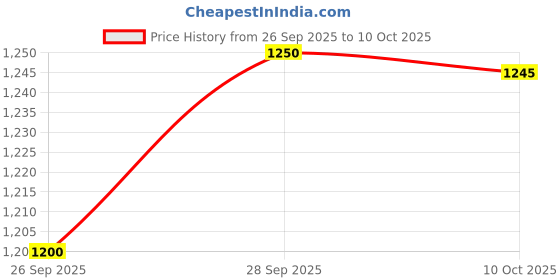 flipkart.com unique antique Column Floor Lamp unique antique Price History Graph from 26 Sep 2025 to 10 Oct 2025