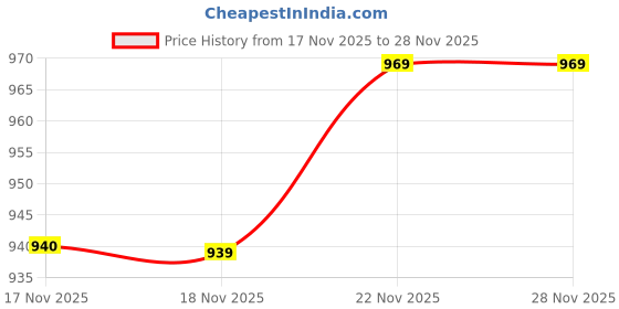 flipkart.com dezin kraft Column Floor Lamp dezin kraft Price History Graph from 17 Nov 2025 to 28 Nov 2025