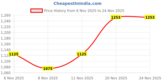 flipkart.com homesake Column Floor Lamp homesake Price History Graph from 6 Nov 2025 to 24 Nov 2025