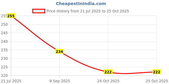 flipkart.com lrs Column Register 60 Pages - Pack of 1 - 32*20 cm 32-Part Column Register lrs Price History Graph from 21 Jul 2025 to 25 Oct 2025