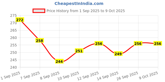 flipkart.com colvix Clipboard with Storage Case for Paper and Document Storage 83002 (Pine Green) colvix Price History Graph from 1 Sep 2025 to 9 Oct 2025
