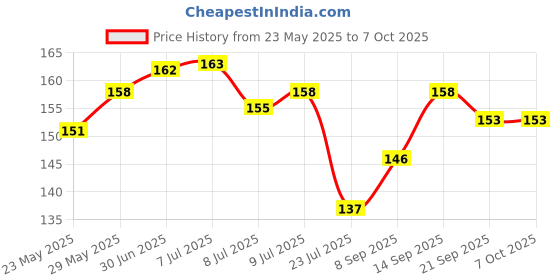 flipkart.com com c Pouch for All mobile com c Price History Graph from 23 May 2025 to 7 Oct 2025