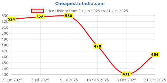 flipkart.com Com C Professional 6130 Hair Dryer Hair Dryer Price History Graph from 19 Jun 2025 to 21 Oct 2025